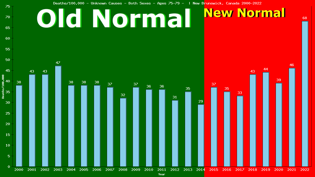 Graph showing Deaths/100,000 Both Sexes 75-79 from Unknown Causes